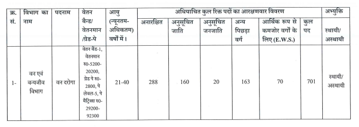 वन दरोगा स्टूडेंट्स का अभिलेख परीक्षण 21 मई से | 2
