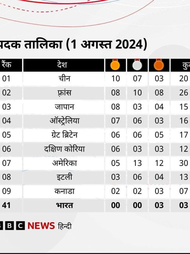 1 अगस्त तक पेरिस ओलंपिक 2024 की पदक तालिका ।