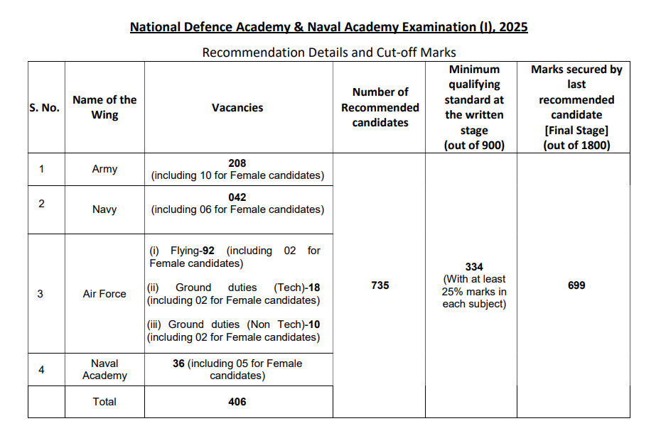Upsc Nda 2025Final Result Out