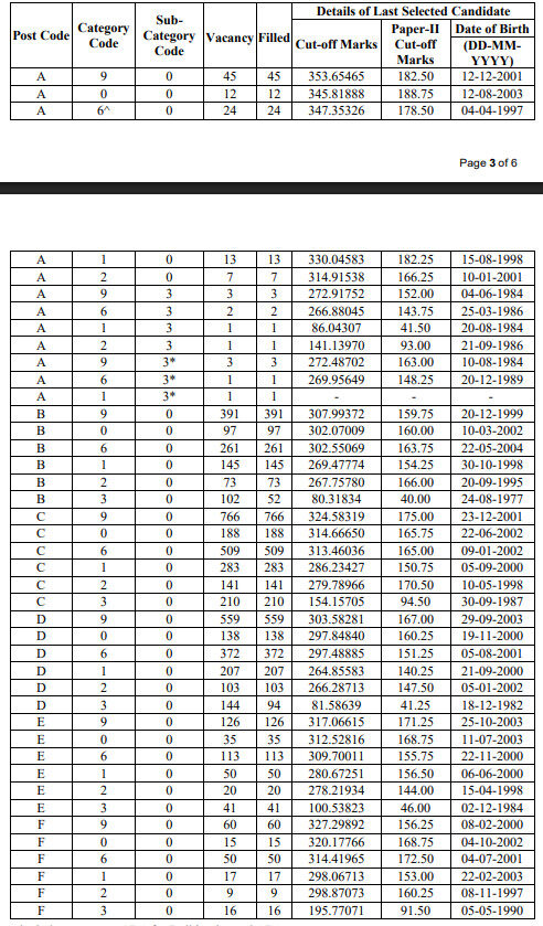 Final Result Cpo Si 2024 4 Ssc Cpo 2024 Final Merit Cut - Off