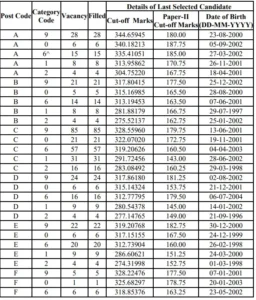 Ssc Cpo Final Result Revised 2025 3 Ssc-Cpo
