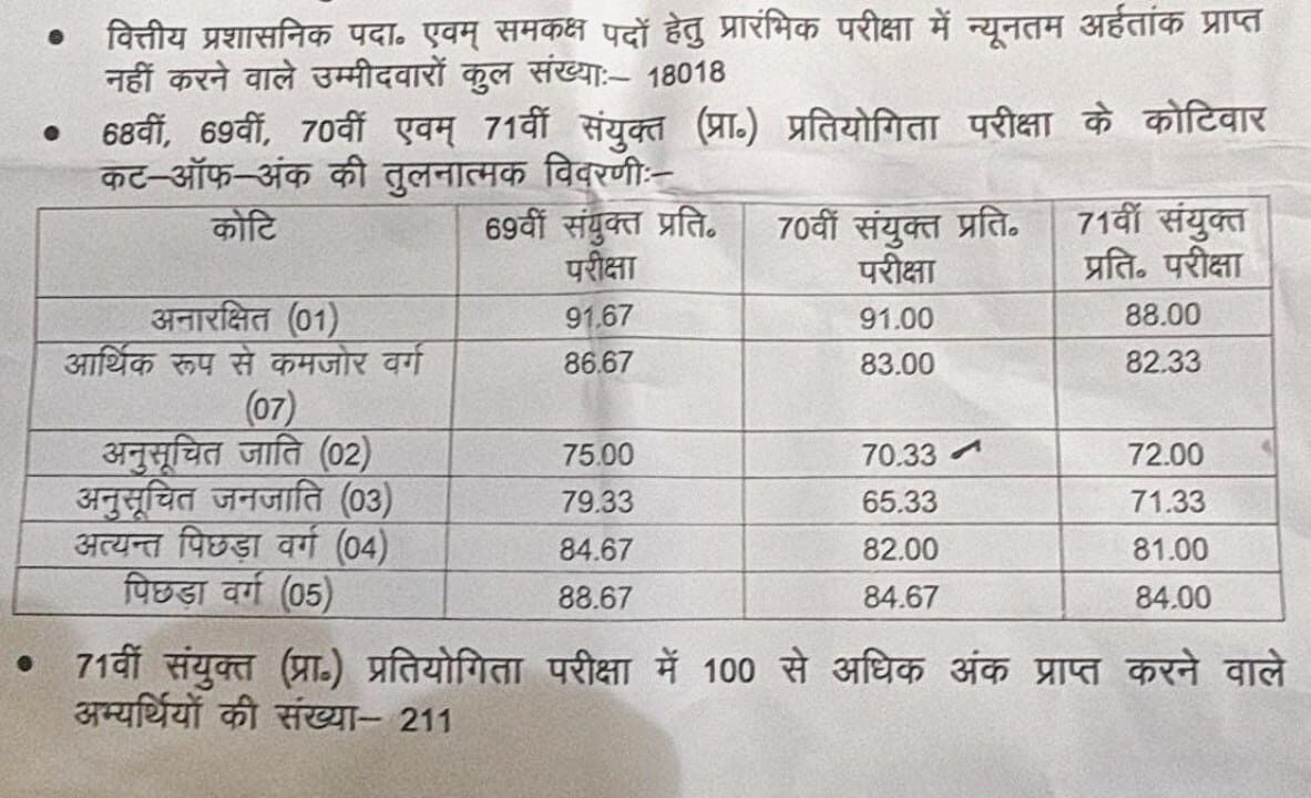 Bpsc 71St Prelims Result Out 3 Bpsc 71 Prelims Result Out