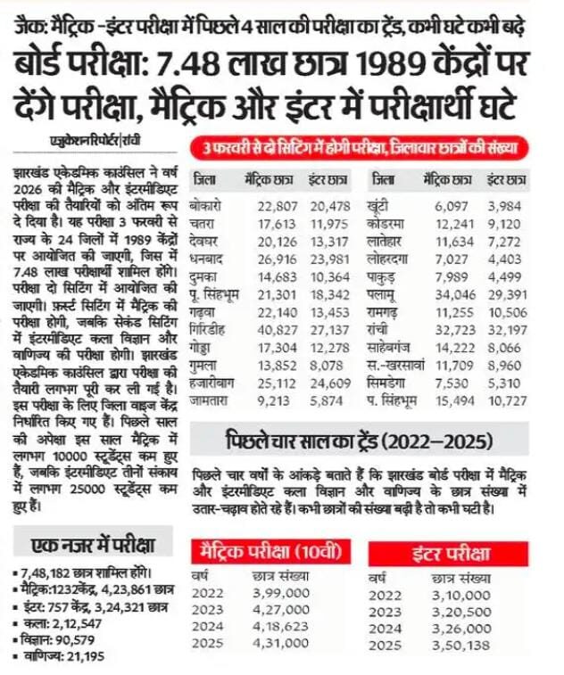 Jharkhand Board Matric-Intermediate Exams 2026 3 Jharkhand Boards Exams