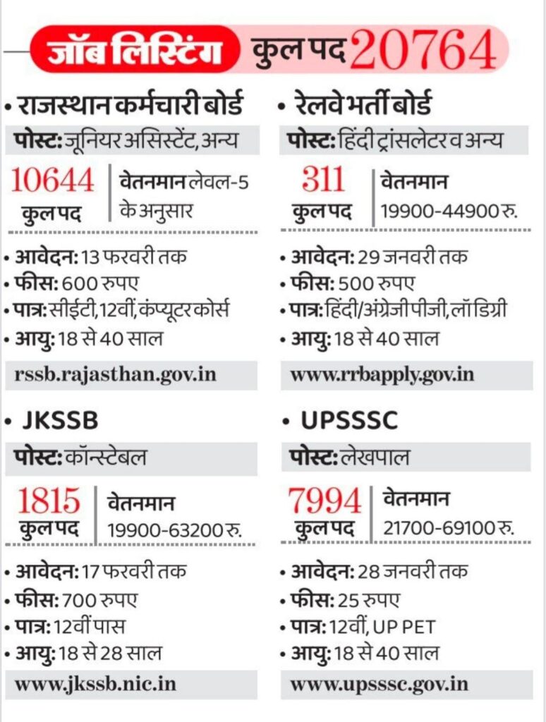 Government Job Alert 2026: 20,000+ Vacancies In Rajasthan, J&Amp;K And Railways 3 Govt. Jobs