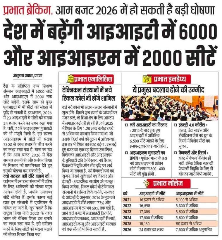 Budget 2026: 6,000 New Iit Seats &Amp; 2,000 Iim Seats For Youth 3 Budget