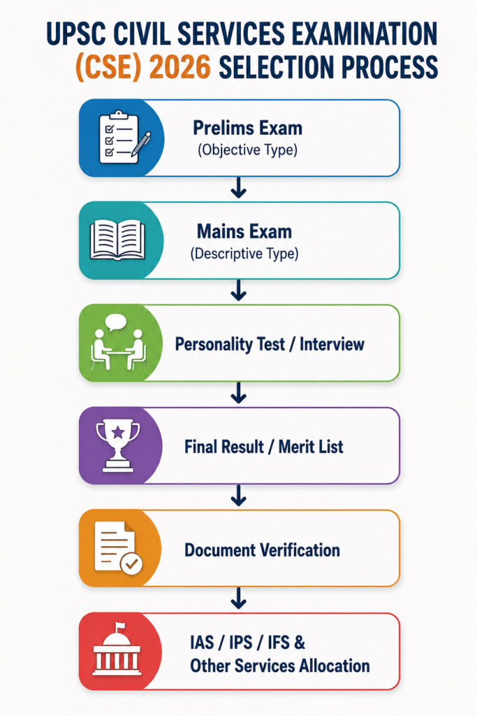 Upsc Cse Prelims Result 2026 Out : Check Your Result Now !! 1