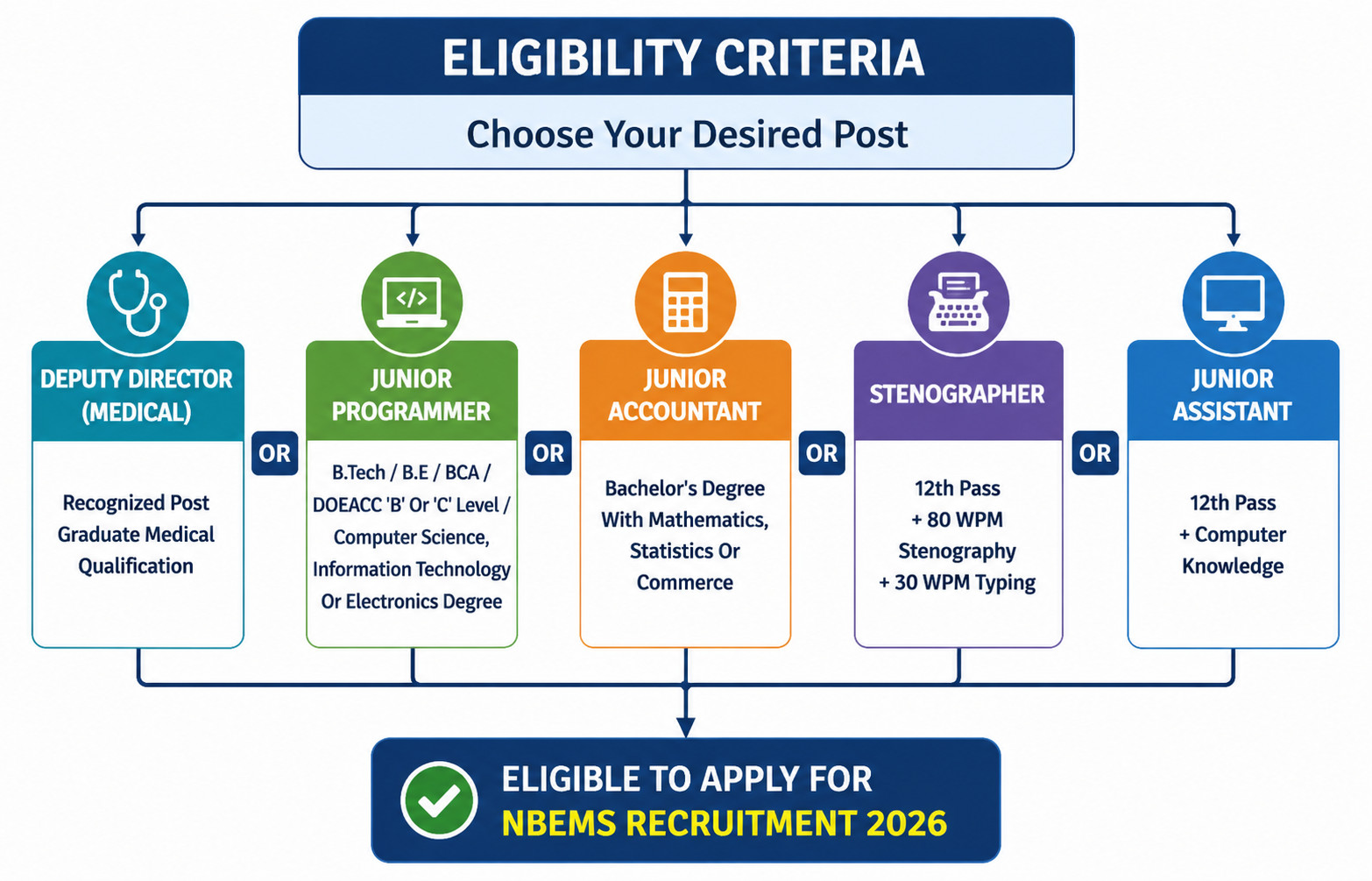 Nbems Group A, B &Amp; C Various Post Recruitment 2026: Apply For 53 Posts !! 3 Nbems Group A, B &Amp; C Various Post Recruitment 2026: Apply For 53 Posts !! 1