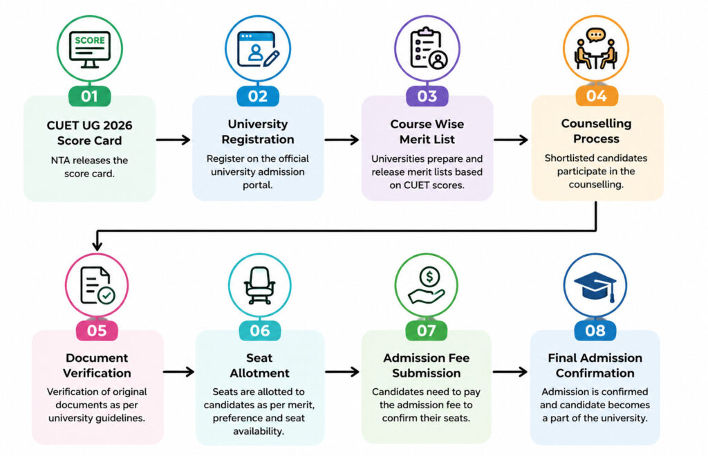 Cuet Ug 2026 Result Out : Check Your Score Now !! 4 Cuet