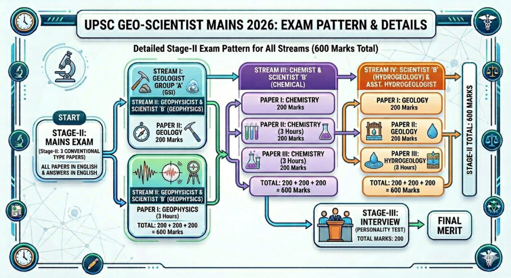 Upsc Geo Scientist Mains Admit Card 2026 Out, Download Now!! 1