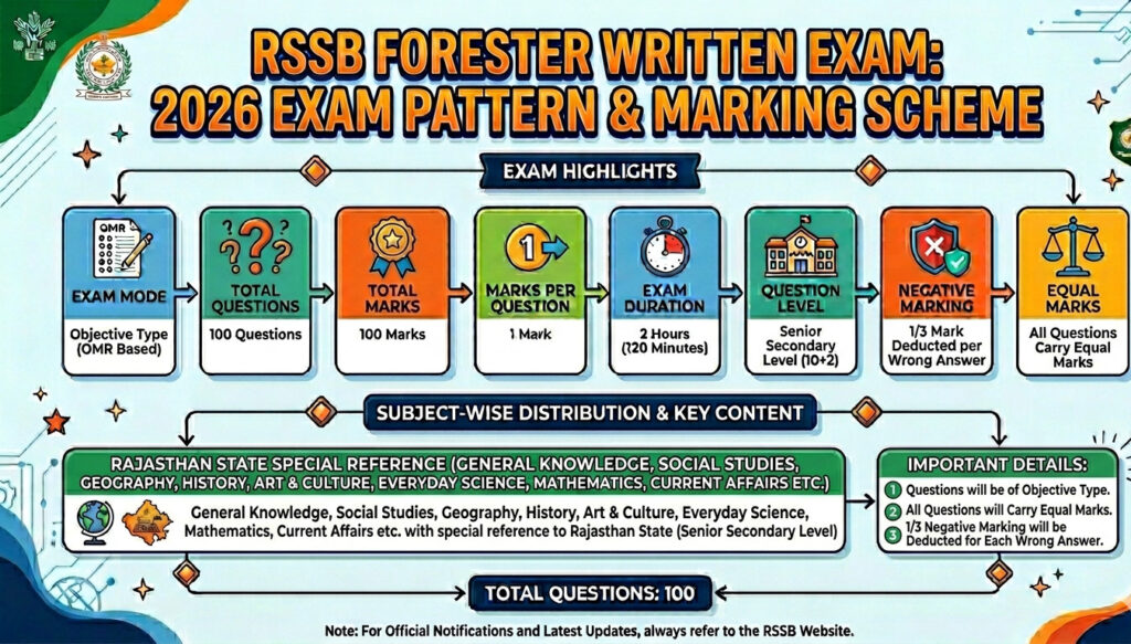 Rssb Forester Admit Card 2026 Out : Download Hall Ticket Now !! 4 Rssb Forester Admit Card 2026 Out : Download Hall Ticket Now !! 1
