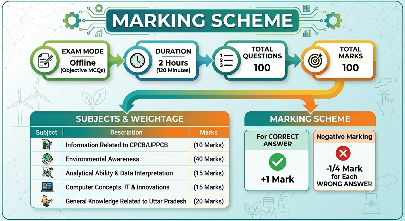 Up Pollution And Control Board Answer Key 2026 Out : Know Marking Scheme Here !! 4 Upsssc Up Pollution And Control Board