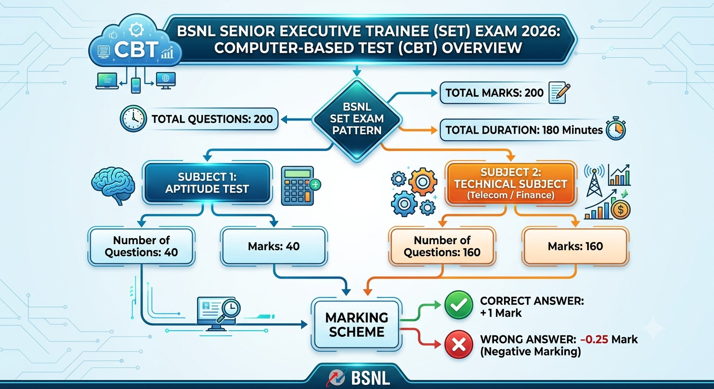 Bsnl Senior Executive Trainee