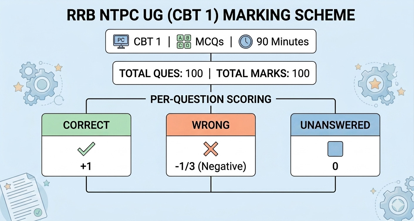Rrb Ntpc Ug Answer Key 2026 Out : Know How To Calculate Marks !! 1