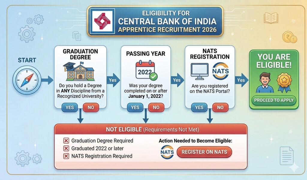 Central Bank Of India Apprentice Recruitment 2026 2 Central Bank Of India Apprentice Recruitment 2026 2