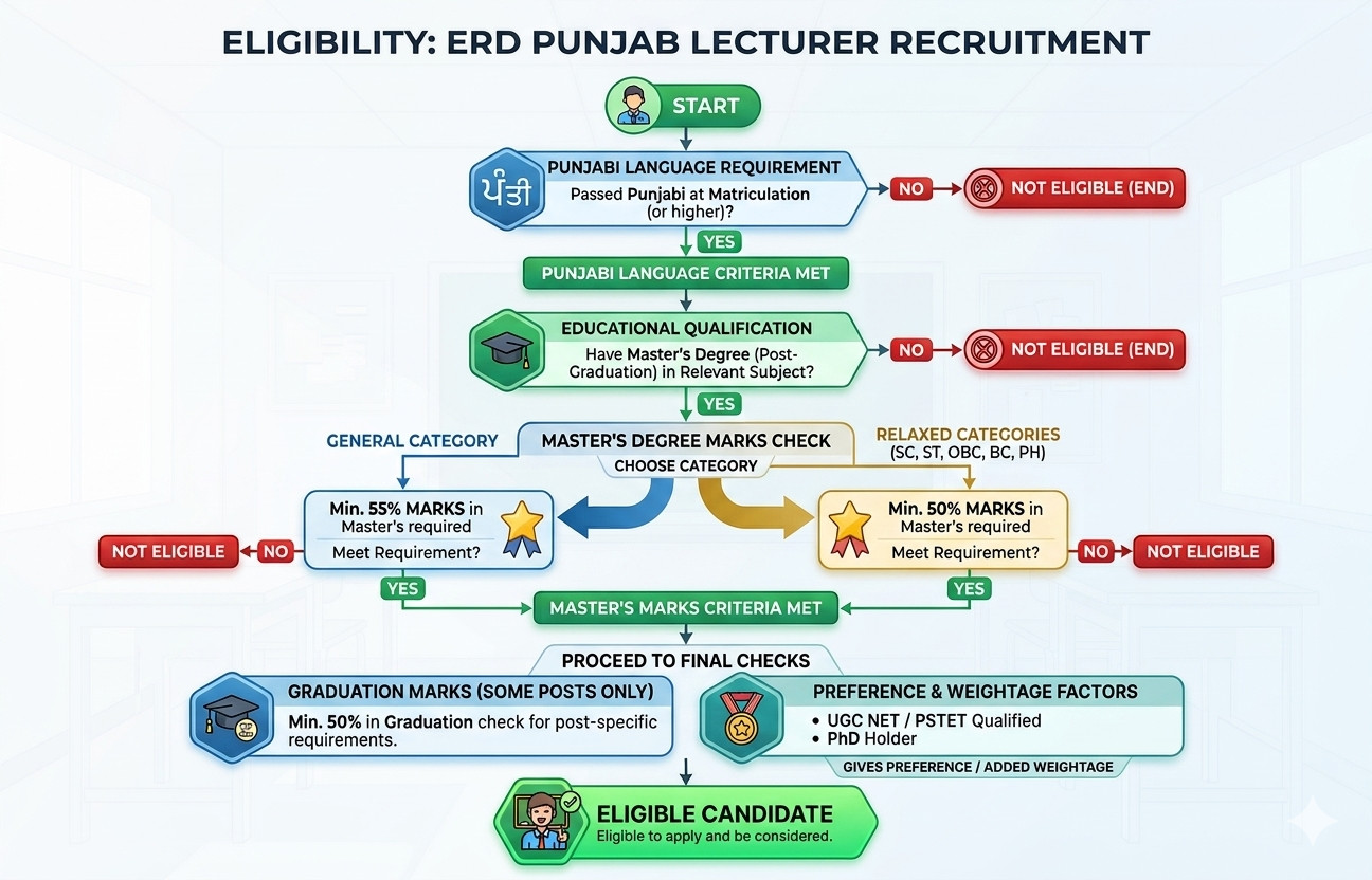 Erd Punjab Lecturer