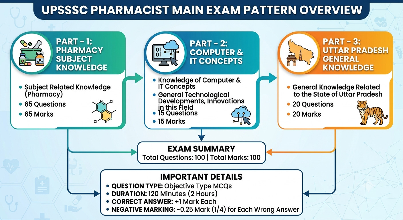 Upsssc Pharmacist Admit Card 2026 Out : Download Hall Ticket Now !! 1