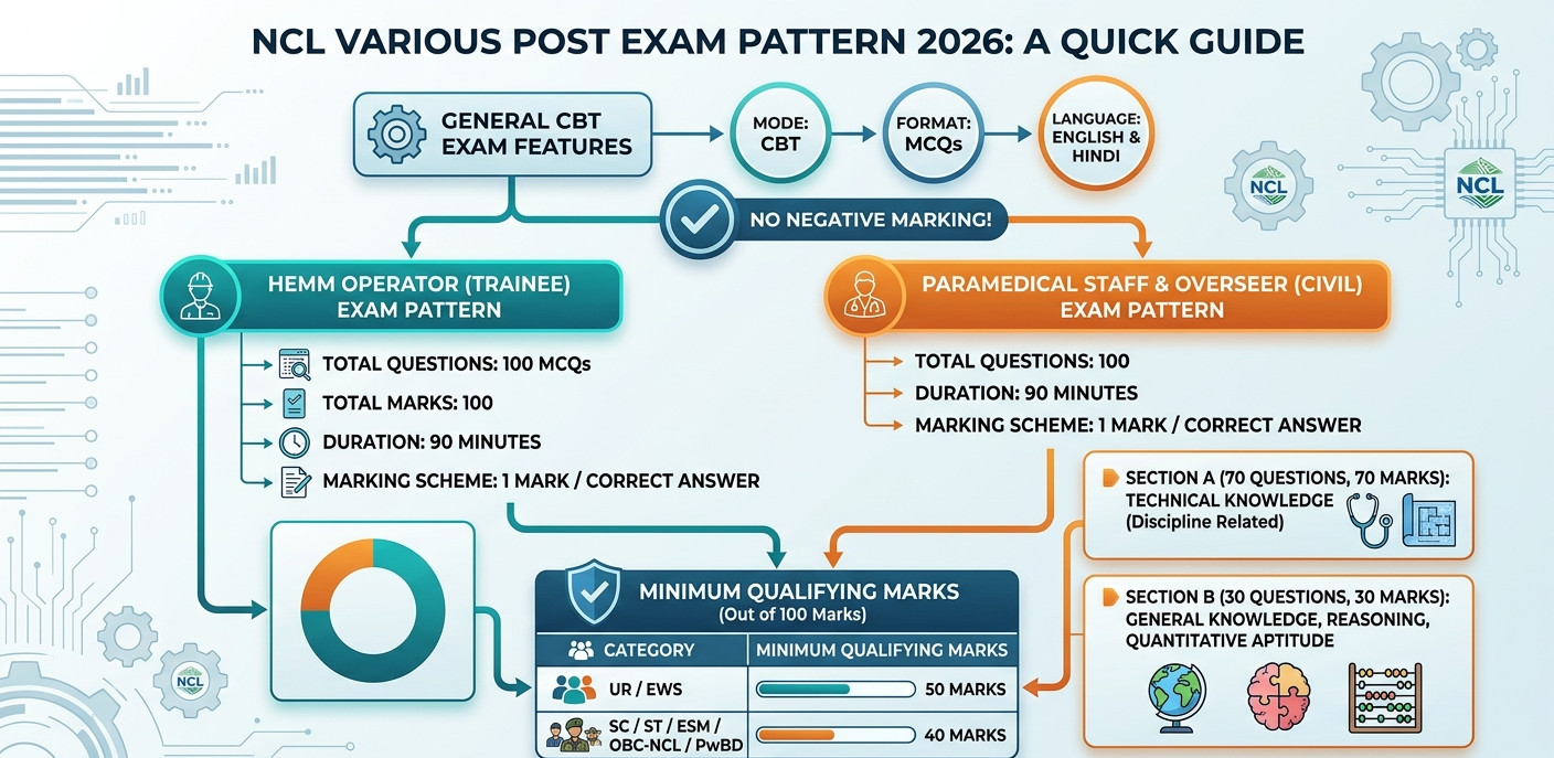 Ncl Various Post Exam Date 2026 Out : Know Exam Pattern In Detail !! 4 Ncl Various Post Exam Date 2026 Out : Know Exam Pattern In Detail !! 1