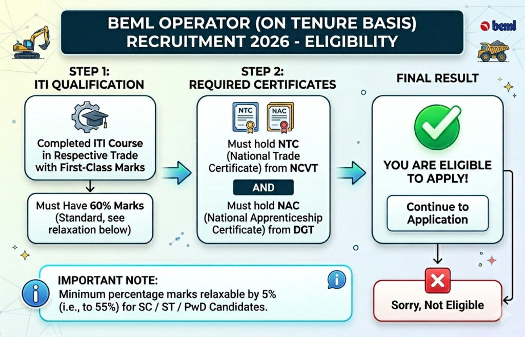 Beml Operator Recruitment 2026 : Apply For 225 Posts !! 3 Beml