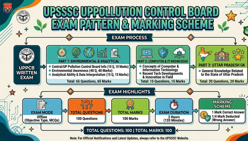 Up Pollution And Control Board Admit Card 2026 Out : Download Hall Ticket Now !! 1