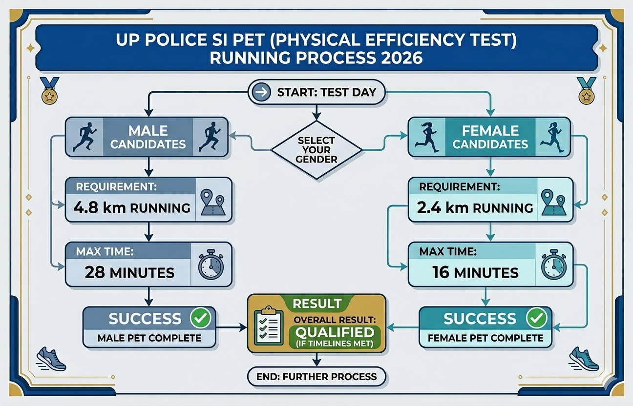 Up Police Si Running Date 2026 Out : Know Pet Details Here !! 4 Up Police Si Running Date 2026 Out : Know Pet Details Here !! 1