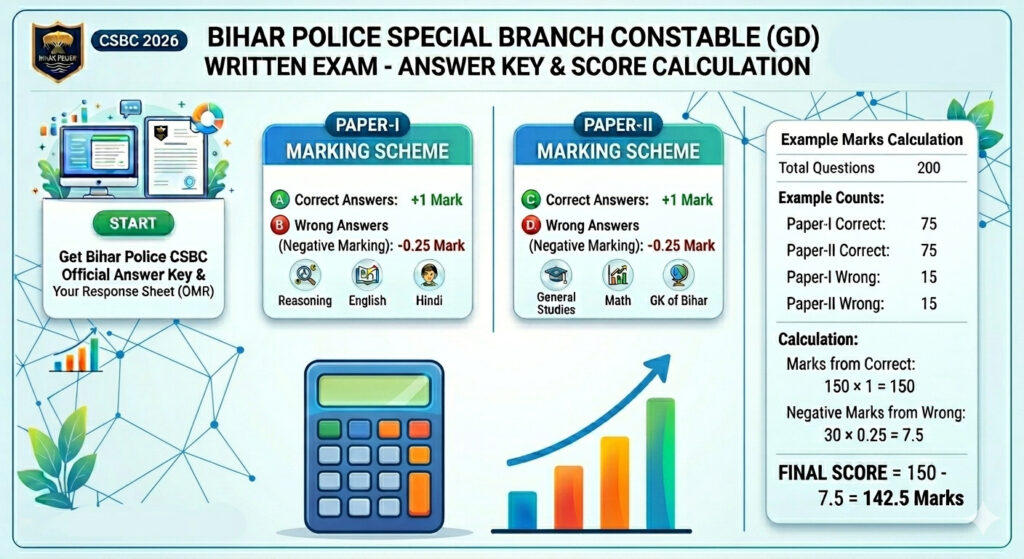 Bihar Police Csbc Constable Gd Result Out, Check Now!! 1