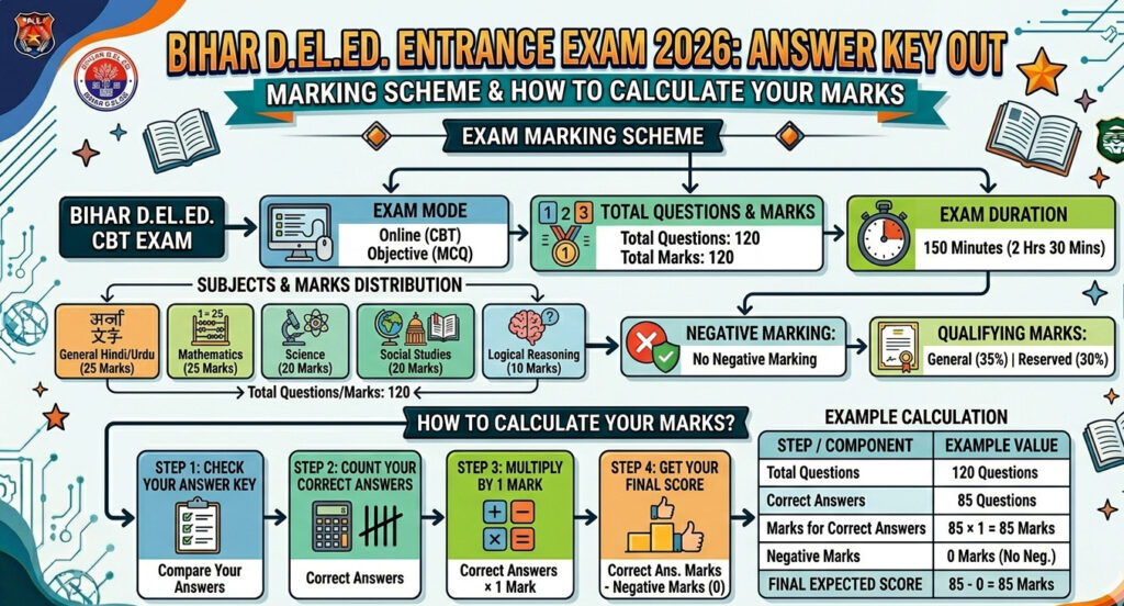 Bihar D.el.ed. Answer Key Out, Click Here To Check Now!! 3 Bihar D.el.ed. Answer Key Out, Click Here To Check Now!! 1