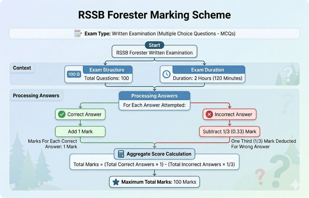 Rssb Forester Answer Key 2026 Out : Check Your Score Now !! 3 Rssb
