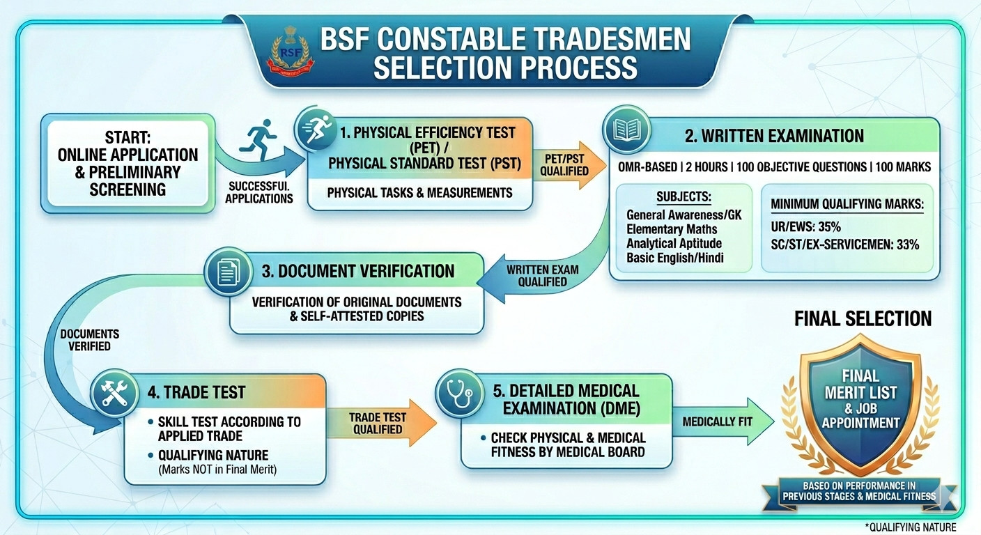 Bsf Constable Tradesmen (3588 Posts) Physical Test Result Out, Download Now!! 1