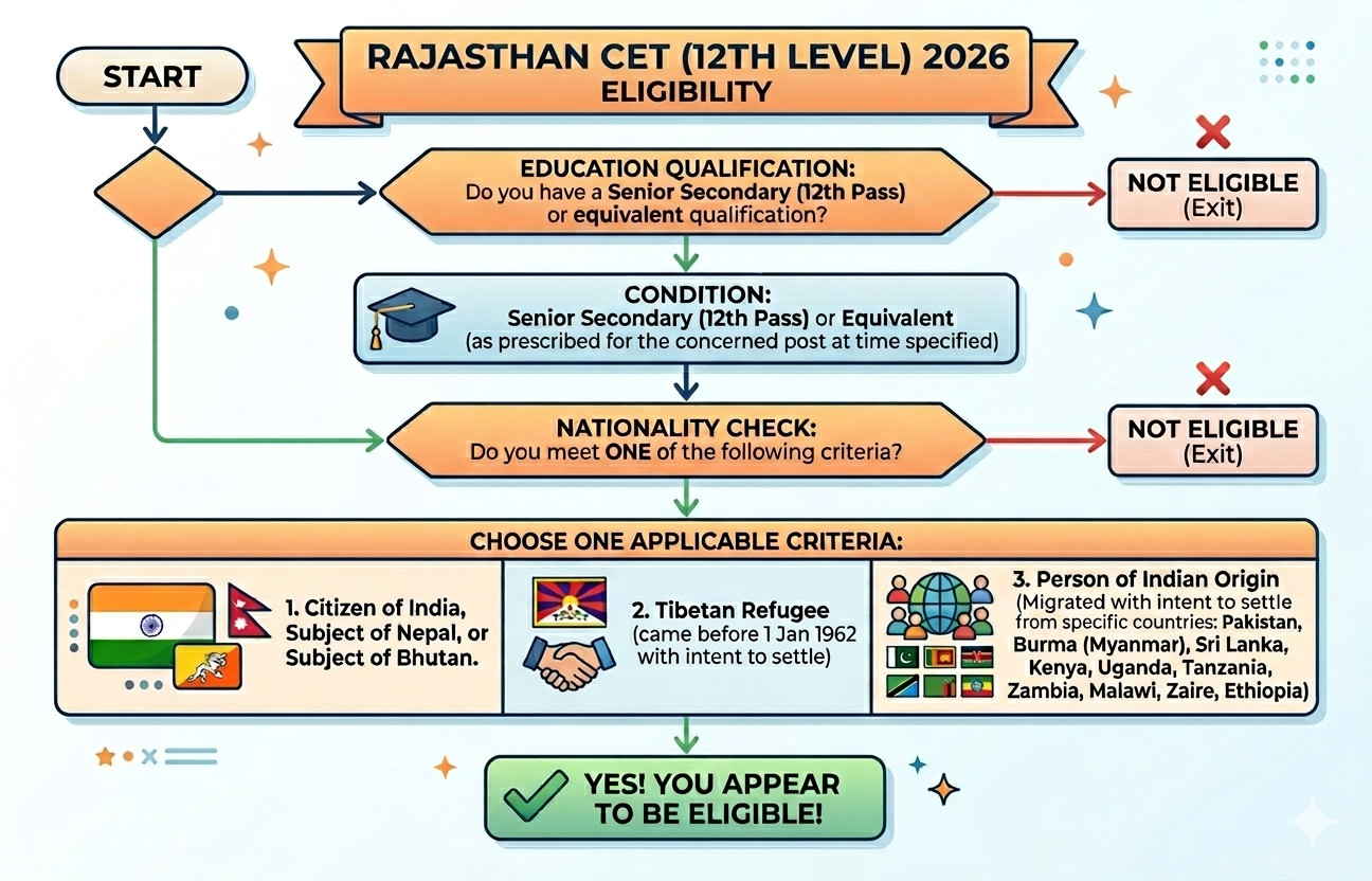 Rajasthan Cet 12Th Level Notification 2026 Out : Check Eligibility Here !! 3 Rajasthan Cet