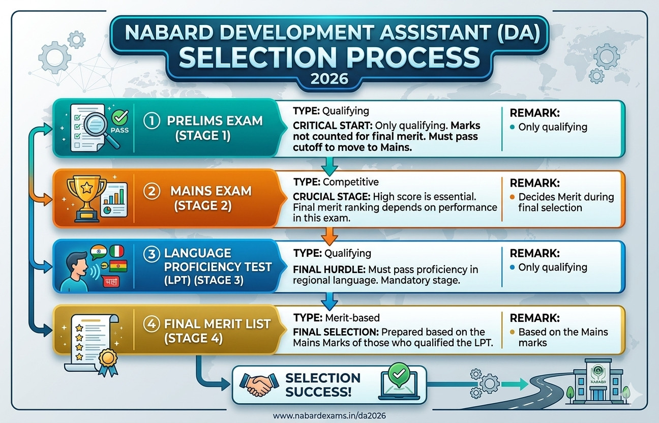 Nabard Development Assistant Mains Result 2026 Out : Check Your Result Now !! 4 Nabard Development Assistant Mains Result 2026 Out : Check Your Result Now !! 1