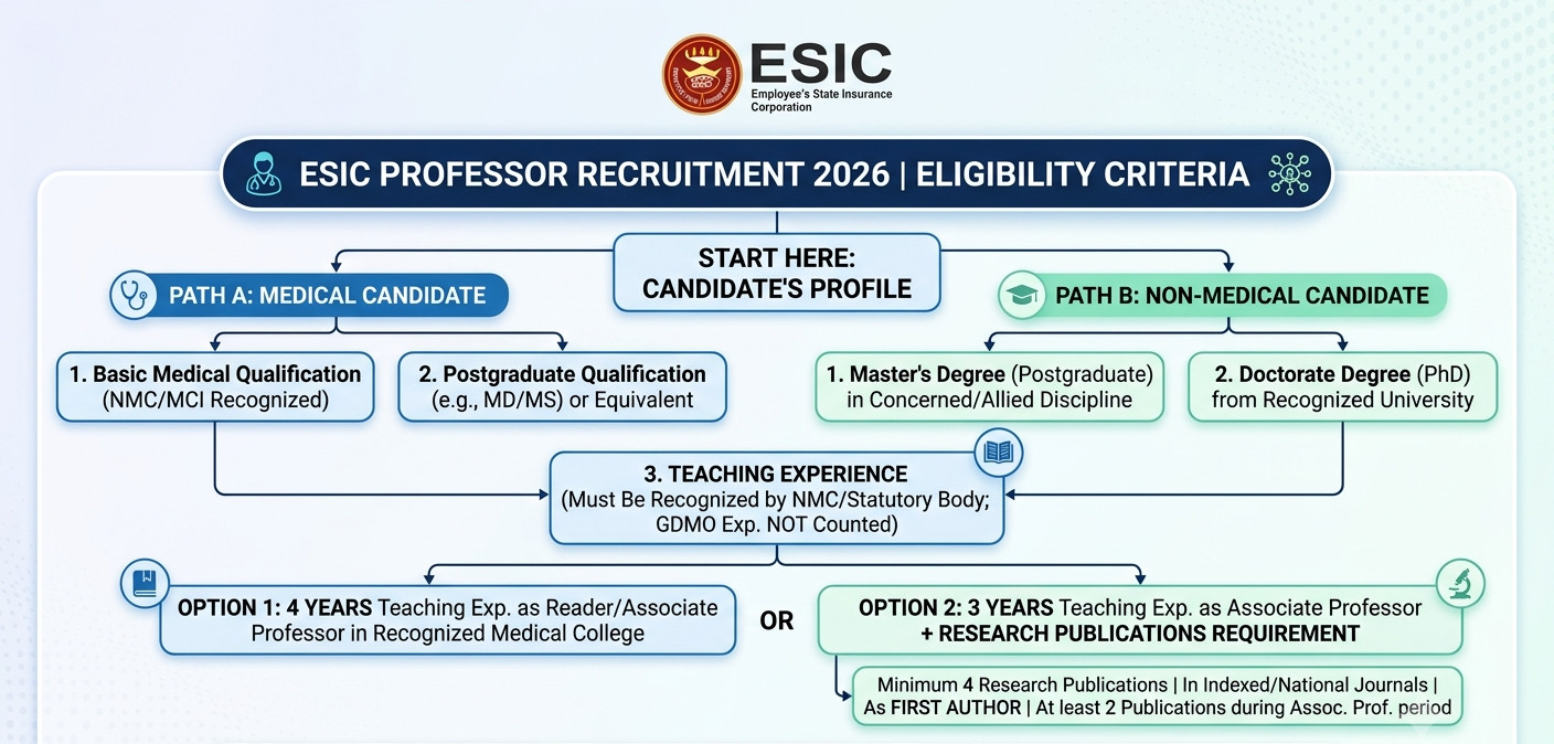 Esic Teaching Faculty Direct Recruitment