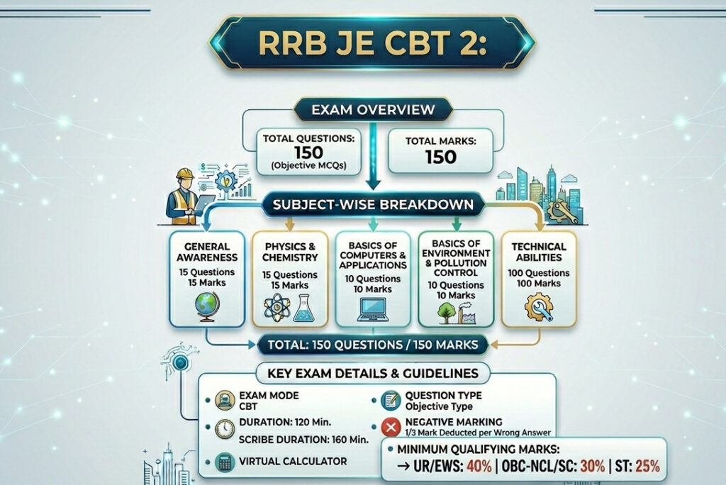 Rrb Je Cbt 2 Admit Card 2026 Out : Download Hall Ticket Now !! 1