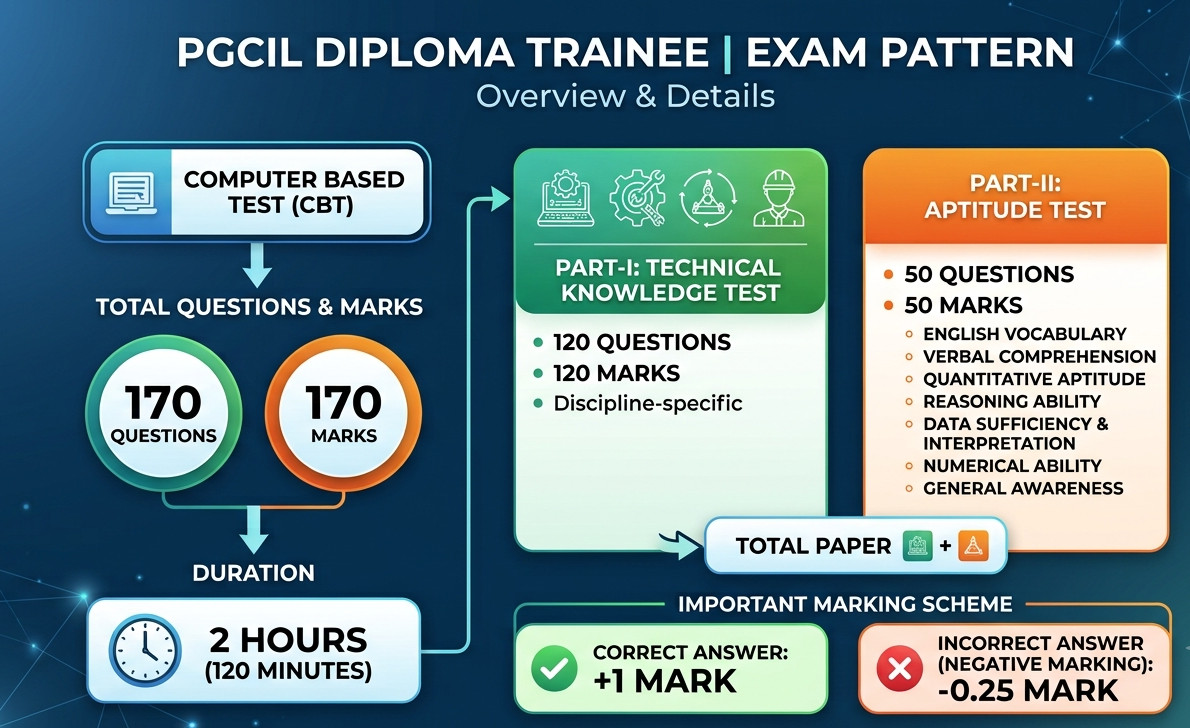 Pgcil Diploma Trainee