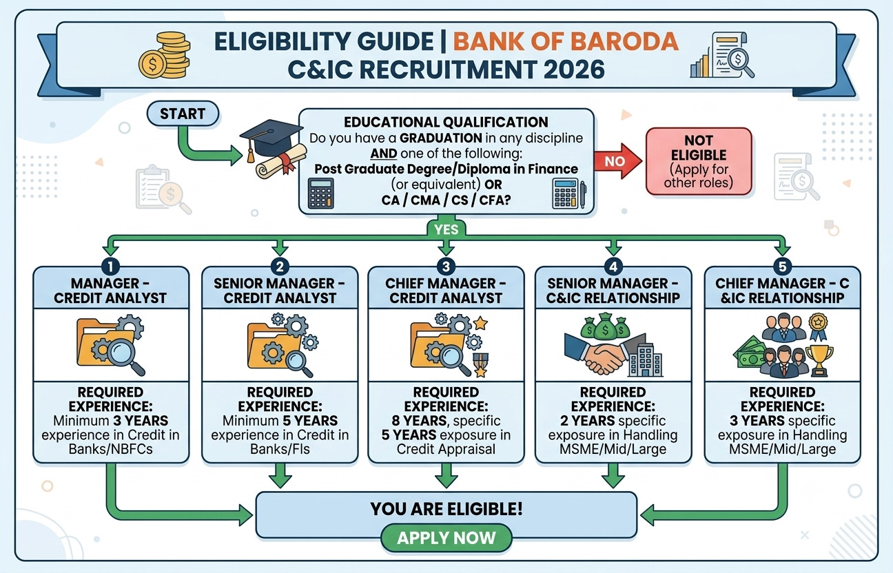 Bank Of Baroda Manager Recruitment 2026 : Know Eligibility In Detail !! 3 Bank Of Baroda Manager Recruitment 2026 : Know Eligibility In Detail !! 1