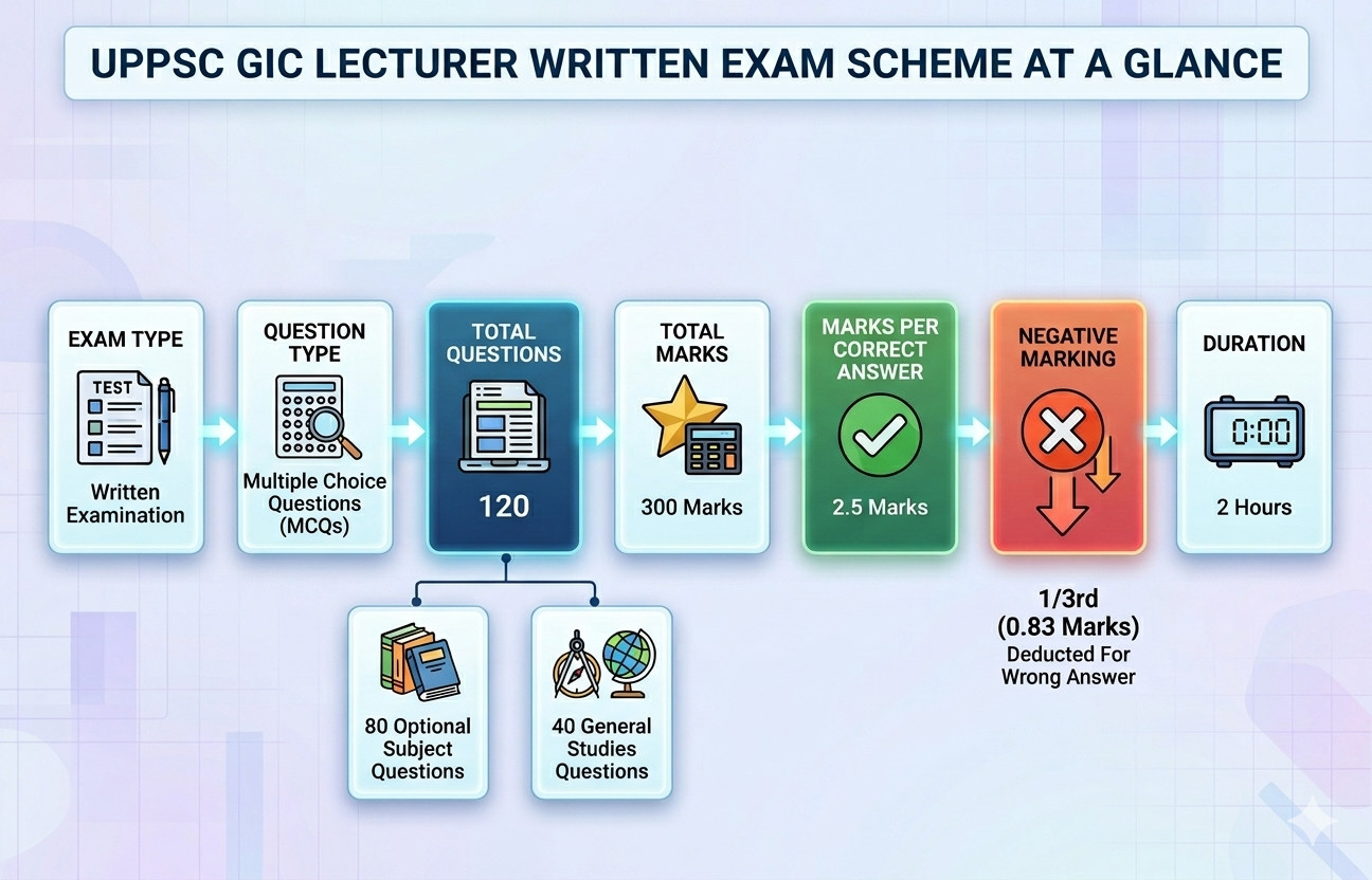 Uppsc Gic Lecturer Answer Key 2026 Out : Know Marking Scheme !! 1