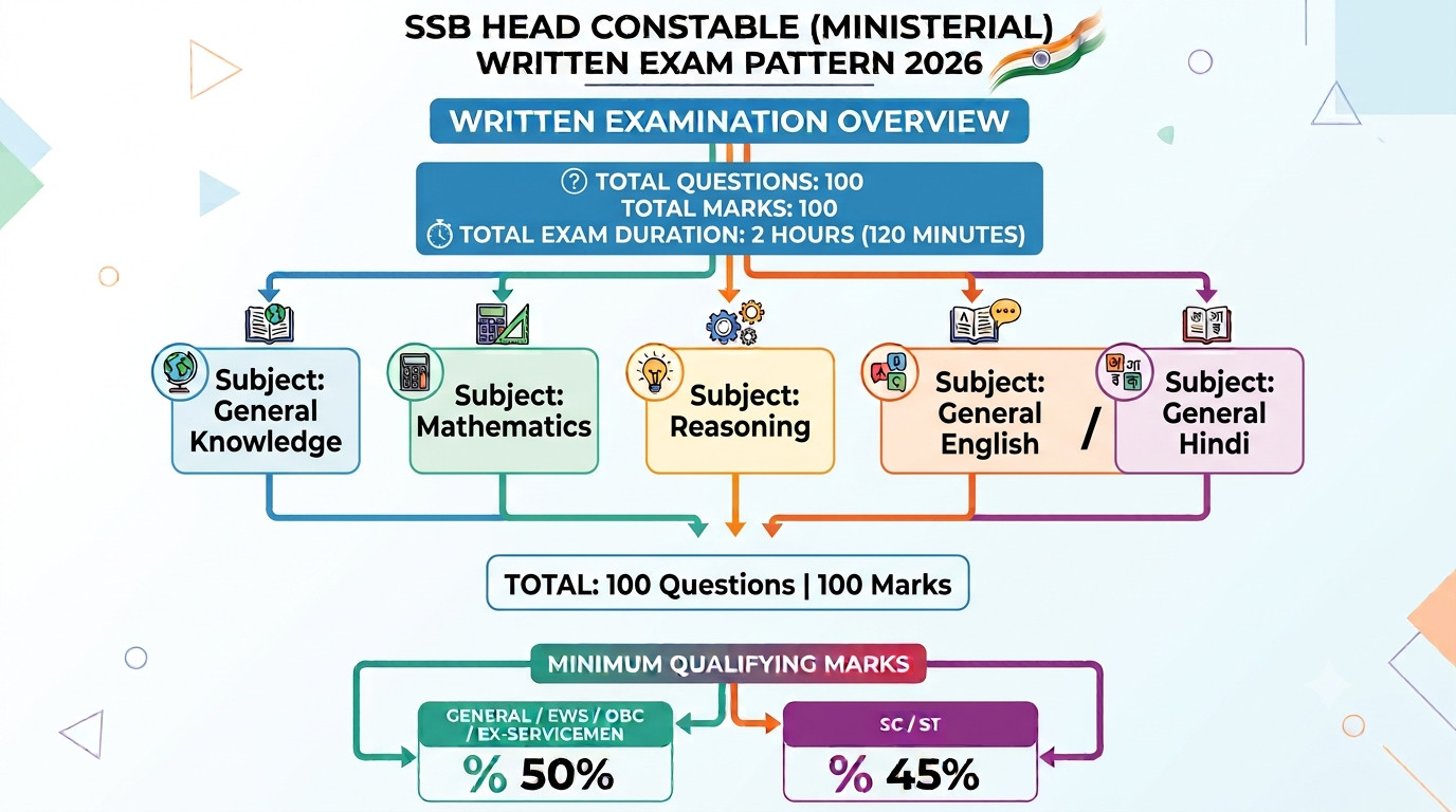 Ssb Hc (Ministerial) Admit Card 2026 Out : Download Hall Ticket Now !! 4 Ssb Hc (Ministerial)