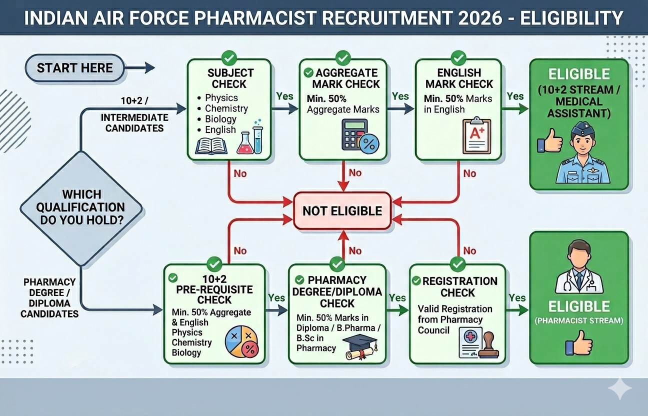Indian Air Force Pharmacist Recruitment 2026 : Know Eligibility Here !! 1