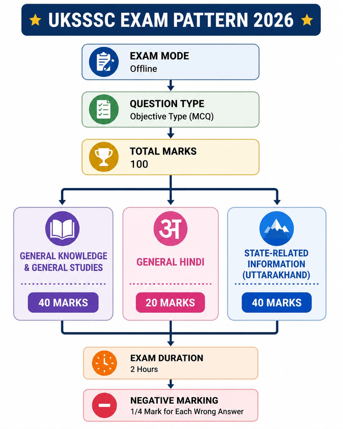 Uksssc Patwari And Lekhpal Admit Card 2026 Out : Download Hall Ticket Now !! 4 Uksssc Patwari And Lekhpal Admit Card 2026 Out : Download Hall Ticket Now !! 1