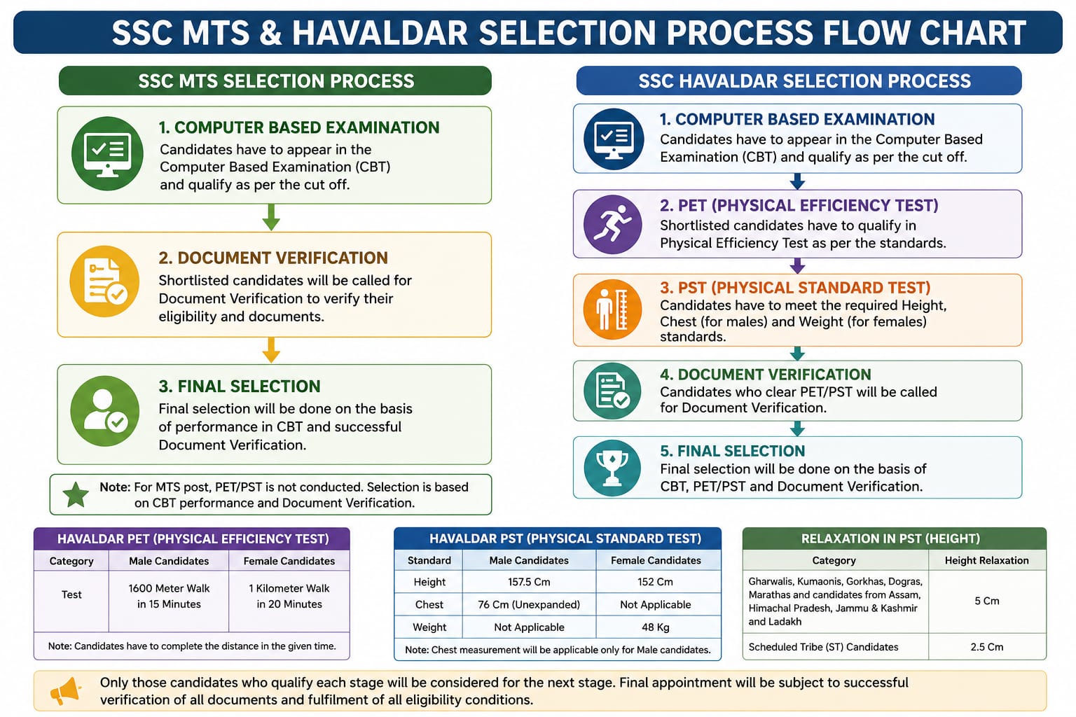 Ssc Mts / Havaldar Result 2026 Out : Download Result Pdf Now !! 1