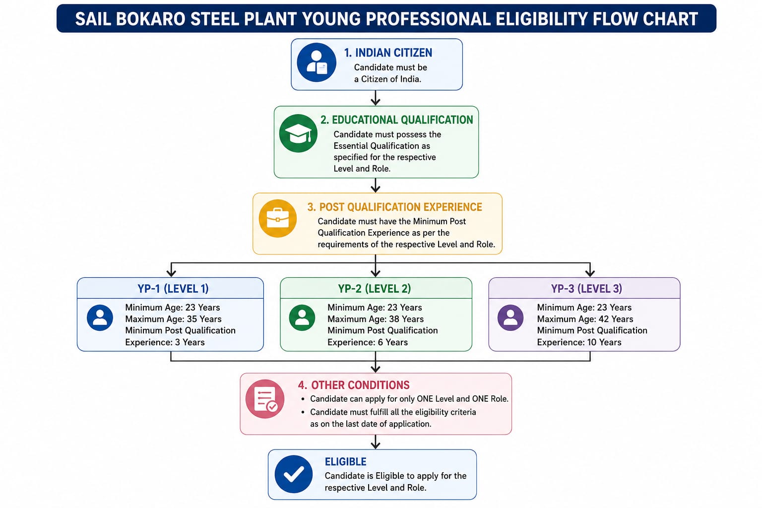 Sail Bsl Young Professional Recruitment 2026 : Know Eligibilty In Detail !! 1