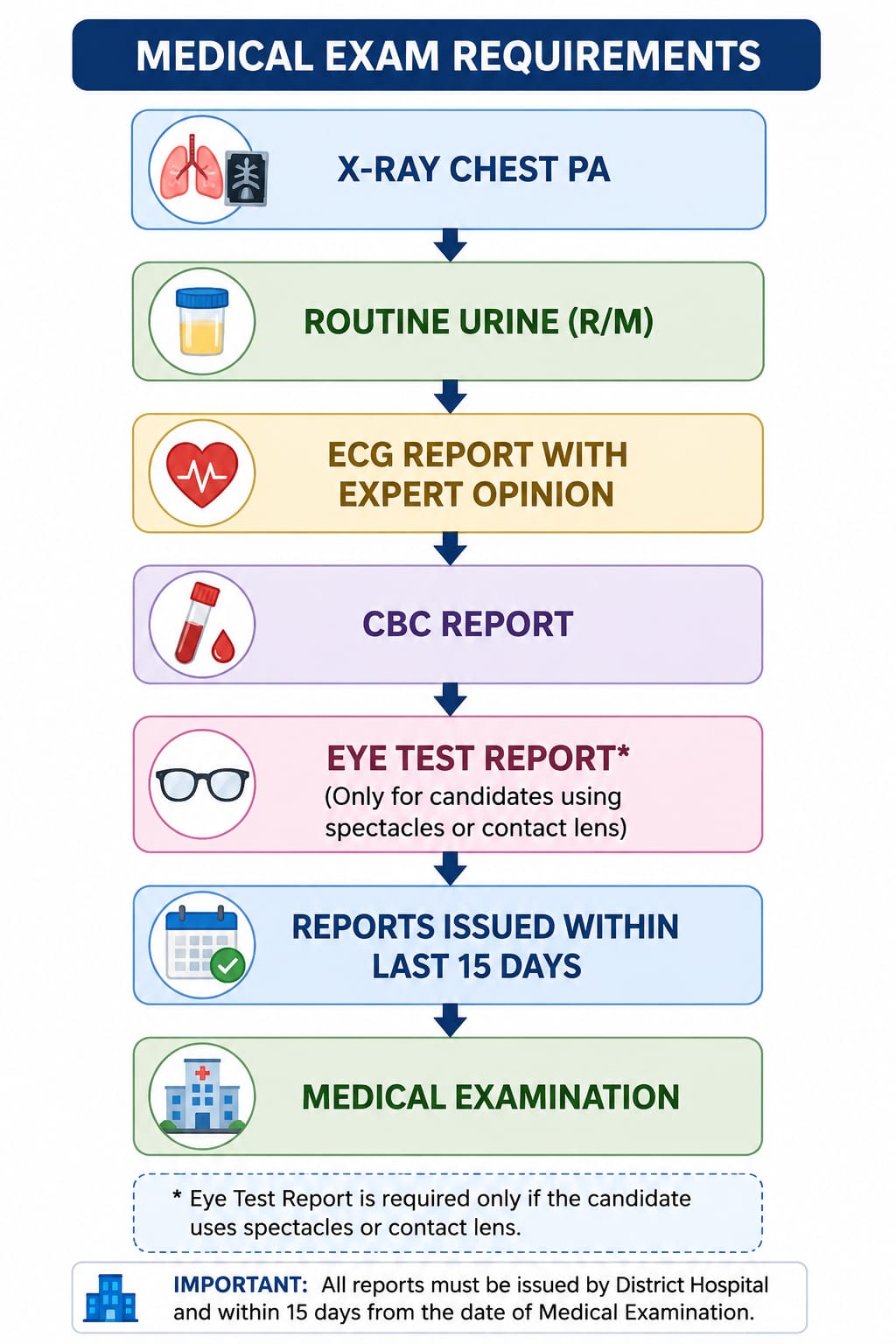Upsssc Forest Guard / Wildlife Guard Medical Exam Schedule 2026 4 Upsssc Forest Guard / Wildlife Guard Medical Exam Schedule 2026 1