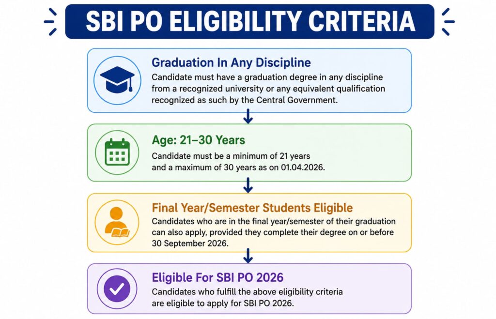 Sbi Po 2026 Notification Out : Apply For 1500 Posts !! 2 Sbi Po 2026 Notification Out : Apply For 1500 Posts !! 2