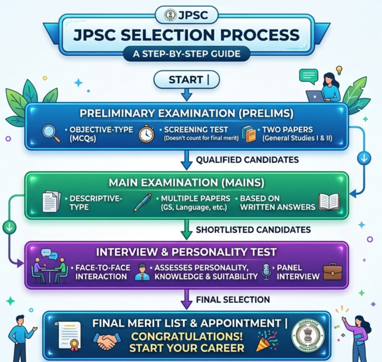 Jpsc Prelims Result 2026 Out : Download Result Pdf Now !! 4 Jpsc Prelims Result 2026 Out : Download Result Pdf Now !! 1