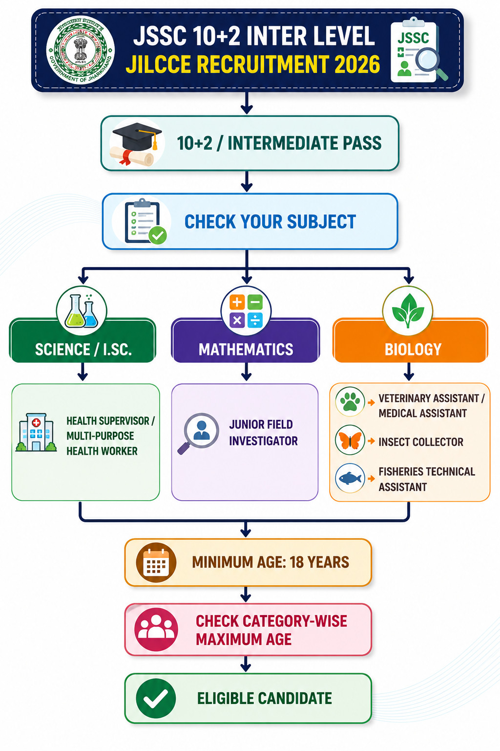 Jssc 10+2 Inter Level Jilcce Recruitment 2026, Apply Now!! 3 Jssc