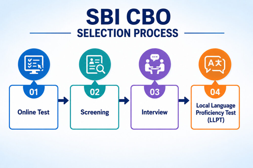 Sbi Cbo Result: