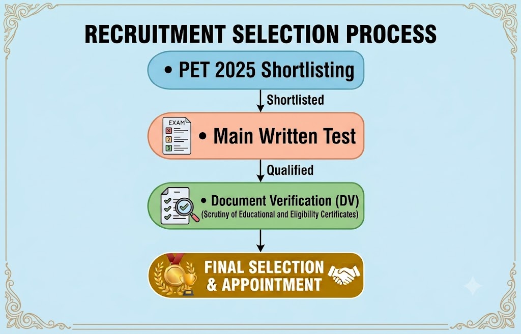 Upsssc Auditor/Assistant Accountant Recruitment 2026, Apply Now!! 3 Upsssc Auditor / Assistant Accountant