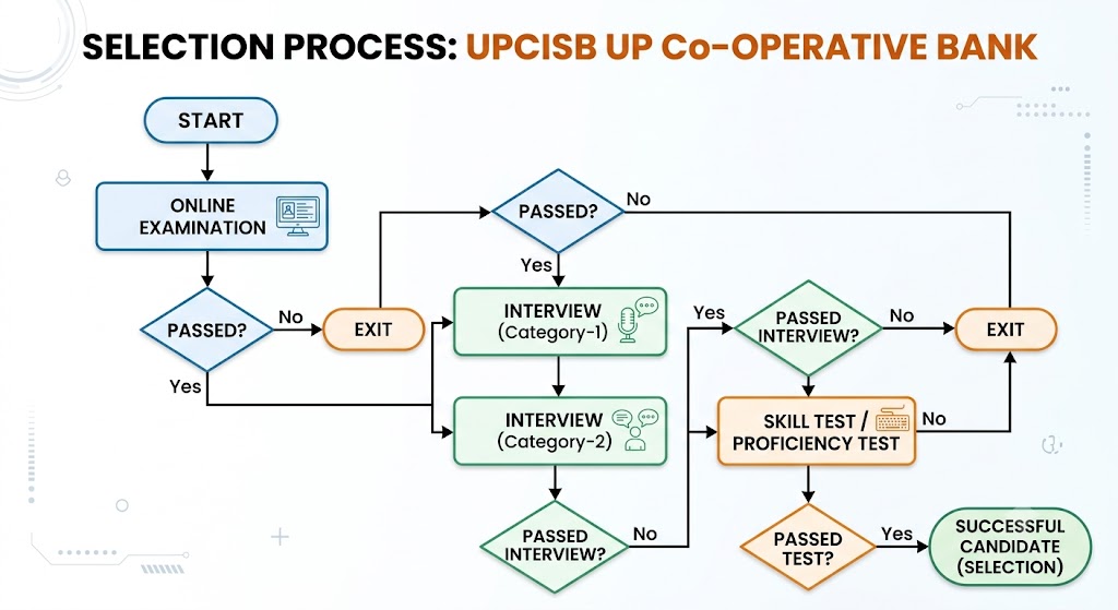 Upcisb Up Co-Operative Bank Various Post Exam Date 2026 4 Upcisb Up Co-Operative Bank Exam Date