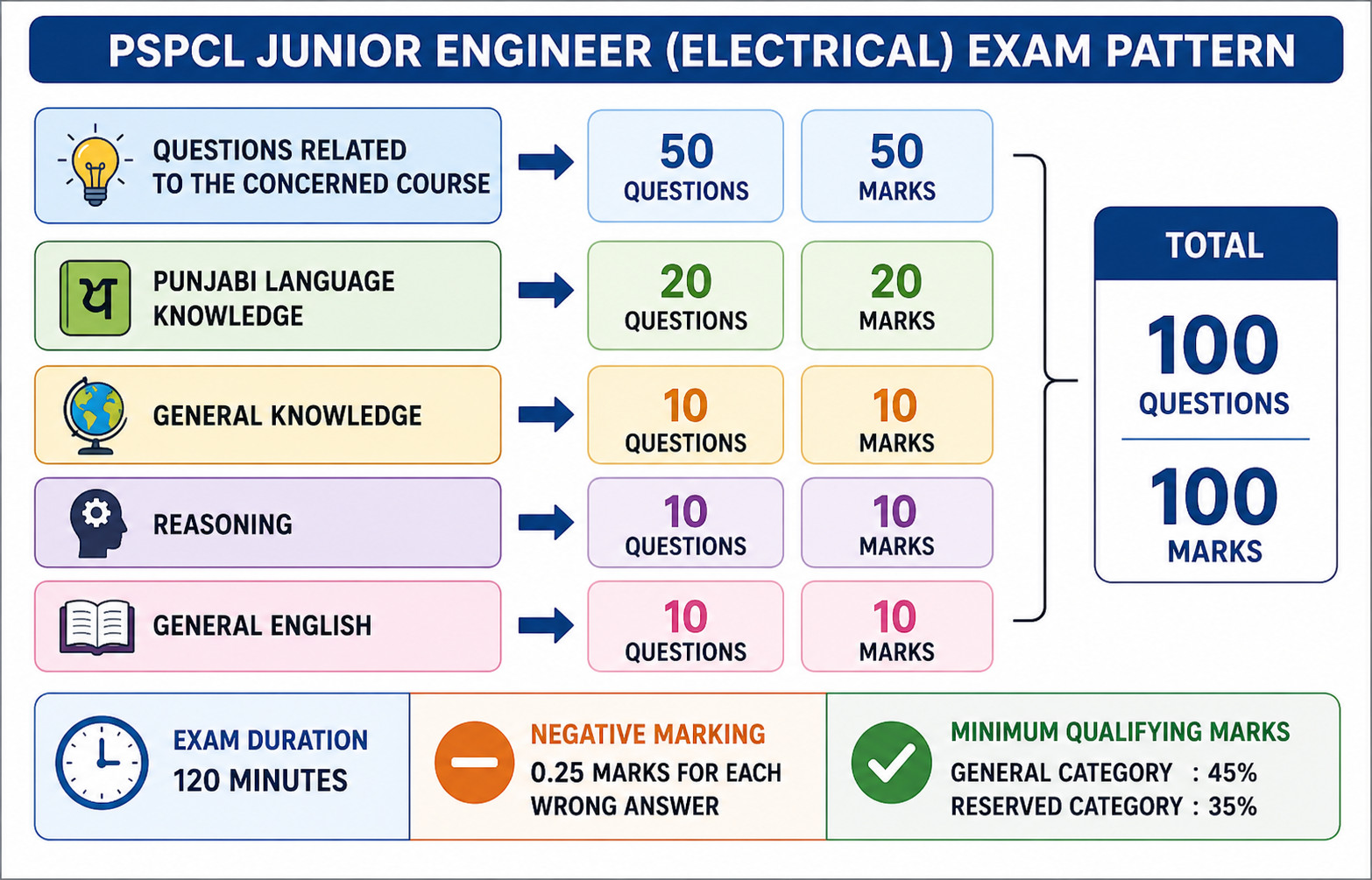 Pspcl Je Exam Date 2026 Out : Check Official Schedule Here !! 4 Pspcl