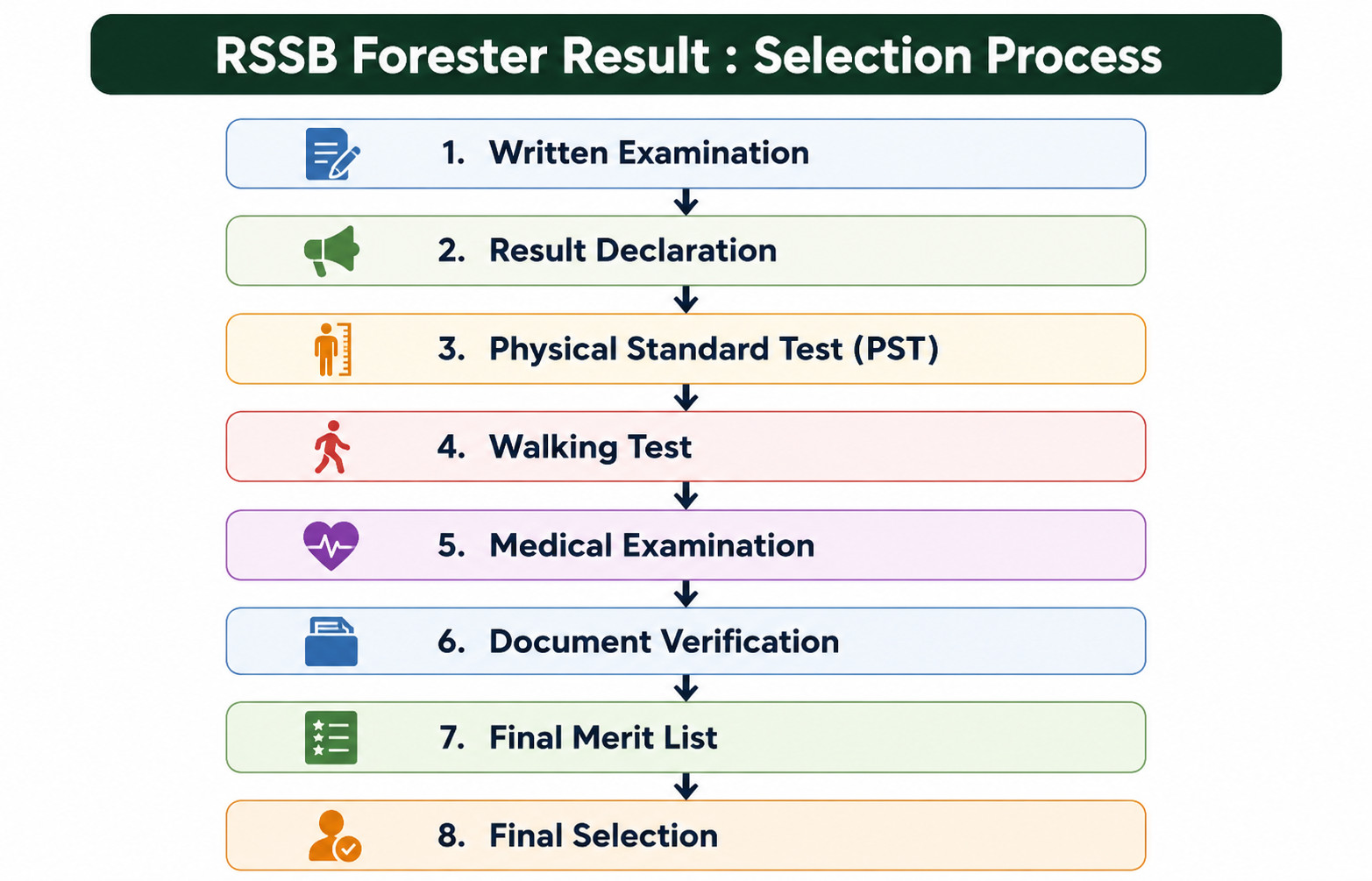 Rssb Forester Result 2026 Out : Download Result Pdfs Now !! 4 Rssb