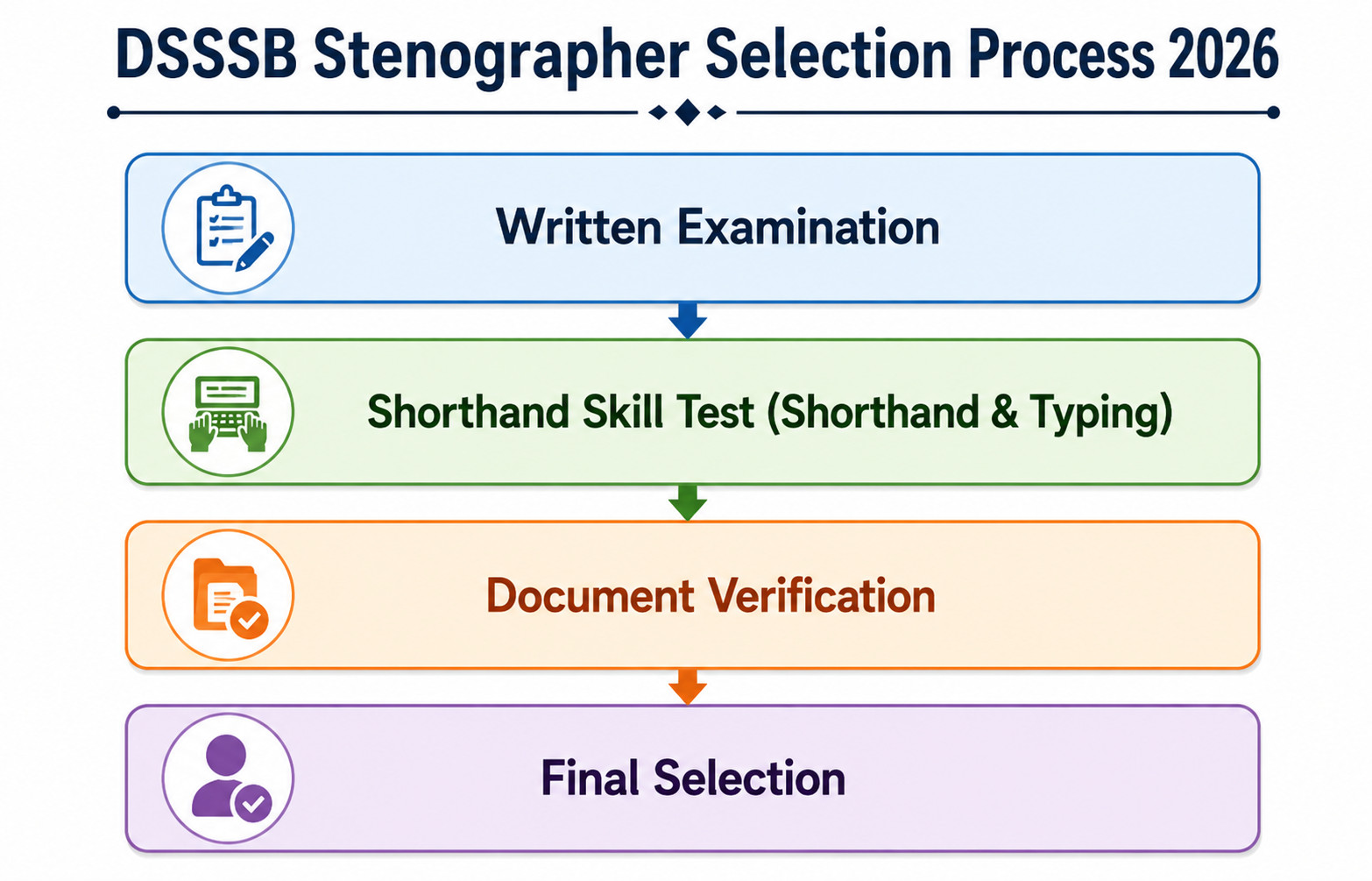 Dsssb